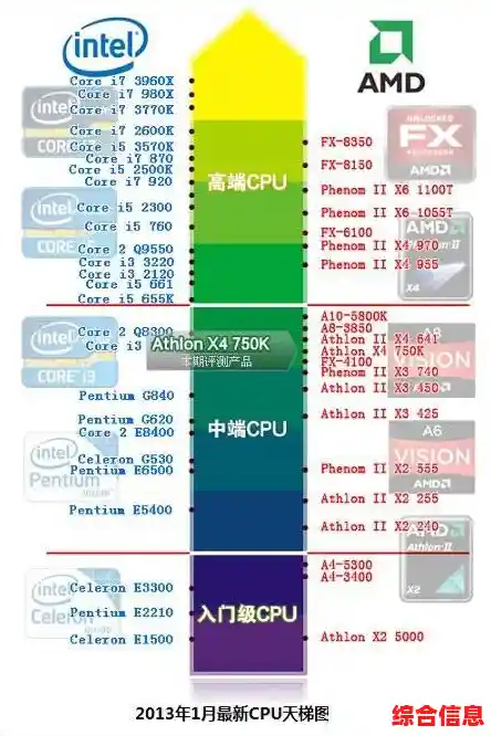 穿越时光的CPU性能天梯图:揭示旧电脑的真实计算水平 穿越时光的CPU性能天梯图:揭示旧电脑的真实计算水平